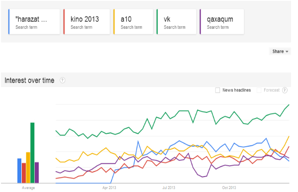 google-trends-armenia-2013