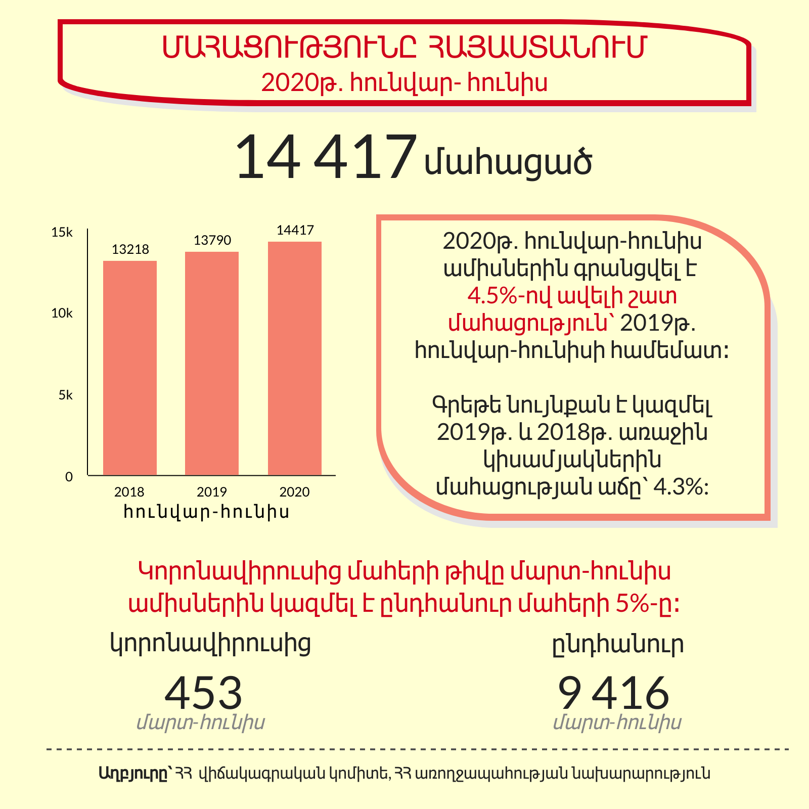 կորոնավիրուս վիճակագրություն Հայաստանում